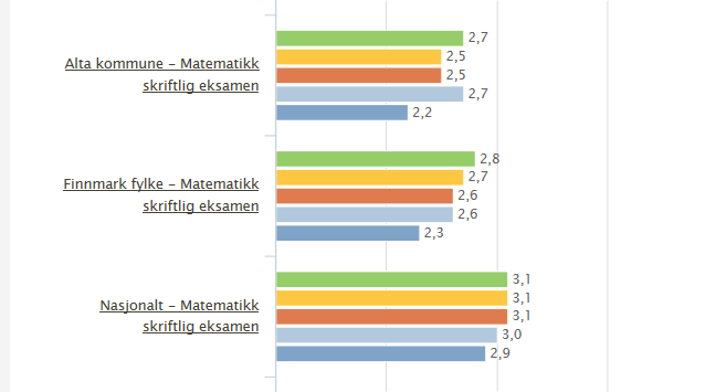 Alta kommune - Regning Finnmark fylke - Regning 2015-2016 2014-2015 Nasjonalt - Regning 75 76 77 78 45 46 47 48 49 50 51 Resultatet i regning på 9.