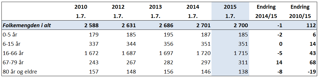 Befolkning Folkemengden pr 1.1.2016 er på 2.700 personer, noe som er en vekst på 29 personer det siste året.