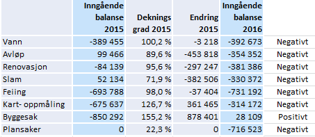 Teknikk, plan og ressurs Organisering/oppgaver Etatssjef Driftsavdeling Landbruk/skog Plan og miljø Oppmåling/byggesak Teknikk, plan og ressurs er organisert med etatssjef som leder, og med en