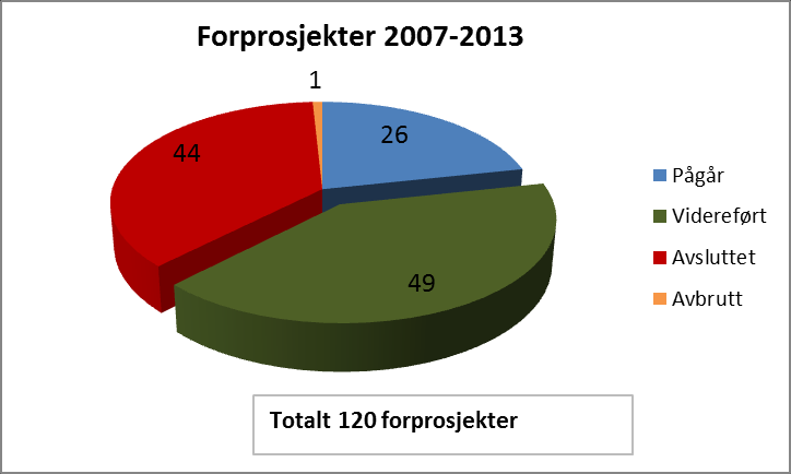 Forprosjekter 2007-2013 Møre og Romsdal Total bevilgning VRI M&R 58,4 mill.