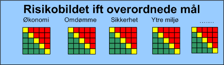 Risikoanalyse et verktøy i risikostyringen Uønskede hendelser Strategisk risiko Finansiell