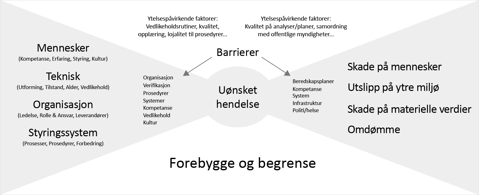 Tjenester Helhetlig risikostyring Yrkeshygiene og arbeidsmiljø Risiko- og sårbarhetsanalyser Omdømmebygging Beredskapsanalyser, planer, øvelse og trening