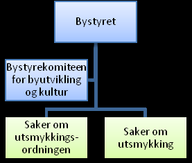 11 P-hus Nybygg 115 000 000 2 300 000 500 000 2 000 000 12 Åskollen skole Rehab / tilbygg 51 000 000 1 020 000 500 000 500 000 12 Frydenhaug Nybygg 205 000 000 4 100 000 500 000 2 000 000 12