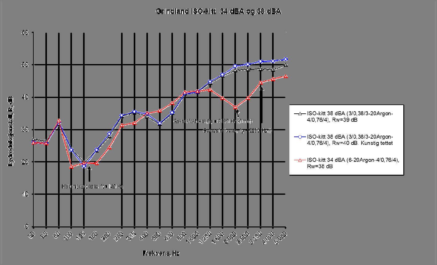 Diagram 2.3.3. Sammenligning av lydreduksjonstall med 3/0,38/3-20argon-(4/0,76/4) og 6-20argon-(4/0,76/4). Resonansen ved ca.