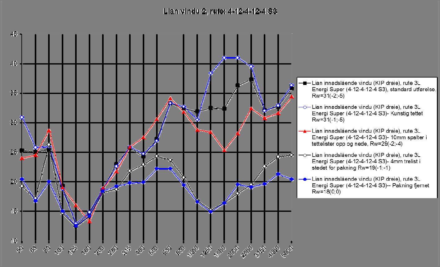 Diagram 2.3.4. Sammenligning av lydreduksjonstall for vindu L1 Diagram 2.3.5 viser tilsvarende sammenligning av måleresultatet for vindu L2 med rutetype 4-12-4-12-4 med ulike tettegrader.