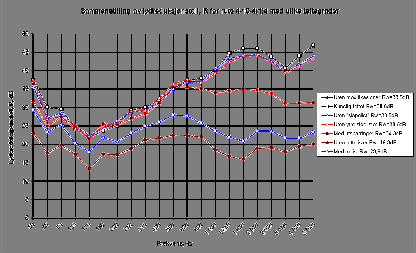 Diagram 2.3.5. Sammenligning av lydreduksjonstall for vindu N1 med rutetype 4-15-4 Diagram 2.3.6 viser sammenligning av måleresultatet med vindu N2 med rutetype 4-10-(4/1/4) med ulike tettegrader.