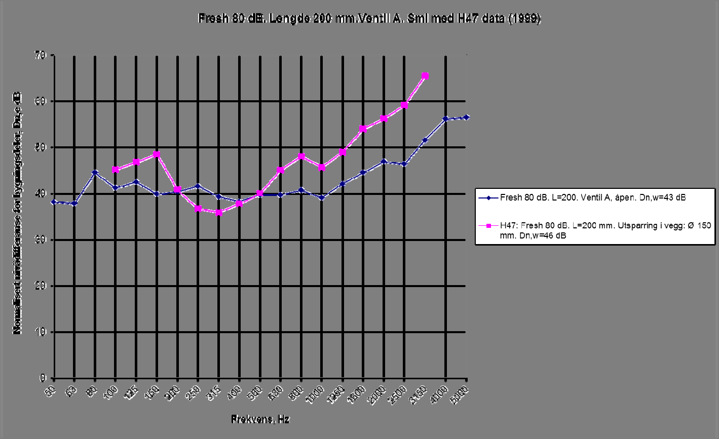 Diagram 4.3.2. Sammenligning av normalisert nivådifferanse Dn,e for Fresh 80 db for alle ventiltyper A-C i åpen tilstand (veggtykkelse 300 mm). Diagram 4.3.3 viser resultater med lengde 200 mm med åpen ventil sammenlignet med eldre måledata.