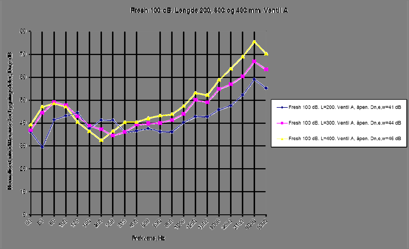 Diagram 4.3.4. Sammenligning av normalisert nivådifferanse Dn,e for Fresh 100 db for begge ventiltyper A-B i åpen tilstand (veggtykkelse 200 mm) samt referansevegg. Diagram 4.3.5 viser utdrag av resultater for Fresh 100 db for ventiltype A i åpen tilstand for alle tre veggtykkelser (200 mm, 300 mm og 400 mm).