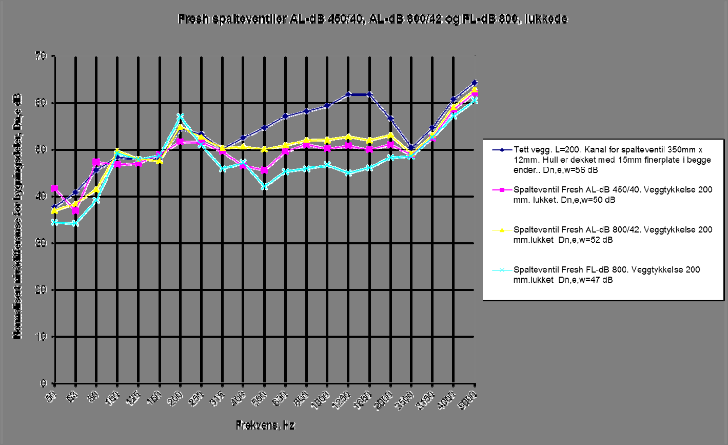 Diagram 4.3.6. Sammenligning av normalisert nivådifferanse Dn,e for alle typer Fresh lyddempede spalteventiler i åpen tilstand (veggtykkelse 200 mm) og for referansevegg. Diagram 4.3.7 viser utdrag av resultater for alle tre typer av Fresh lyddempede spalteventiler i lukket tilstand og for referansevegg.