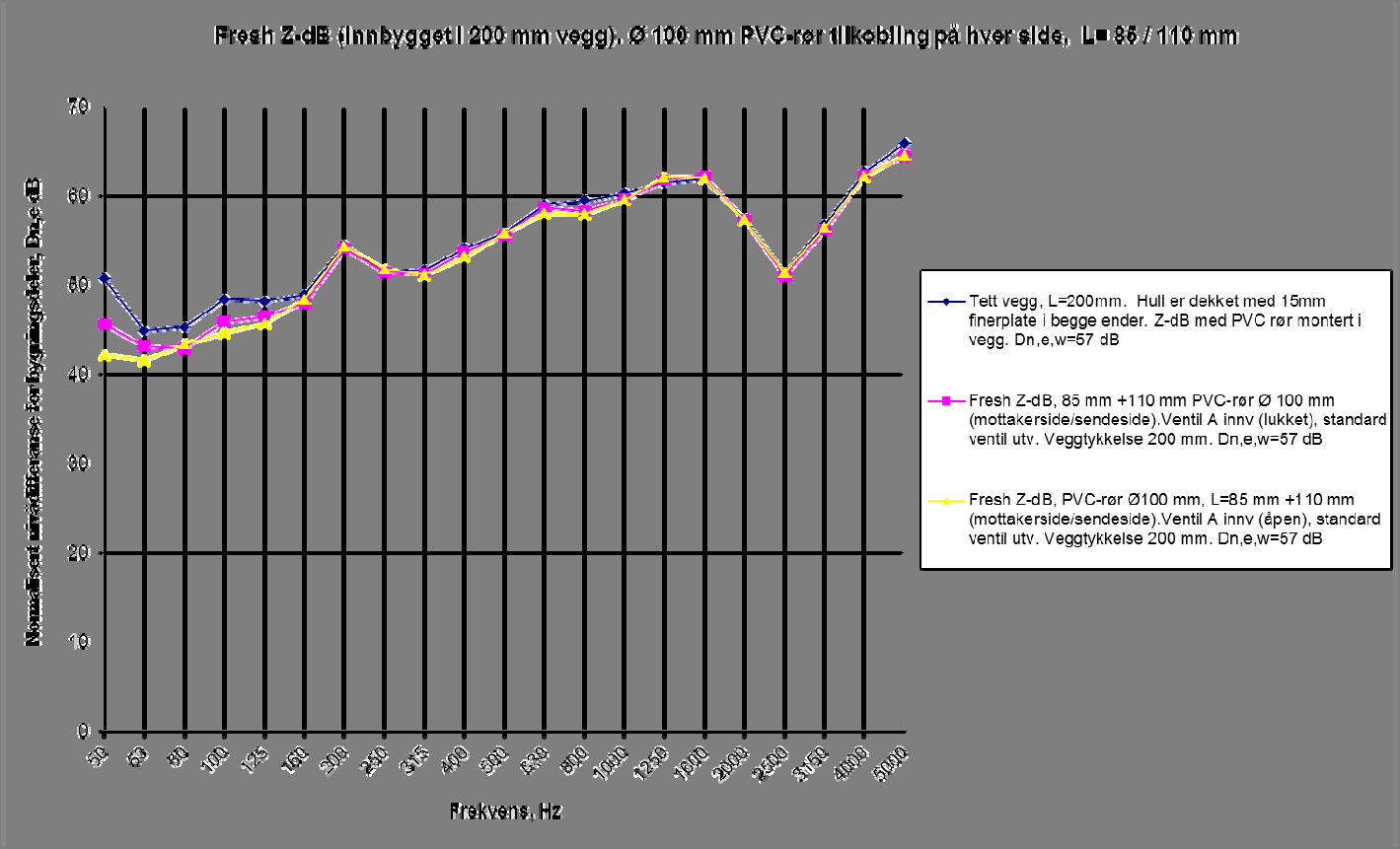 Diagram 4.3.8 viser utdrag av resultater for Fresh Z-dB ventil. Dempningsverdiene for denne ventiltypen er svært høye og er minst like gode som veggen mer eller mindre i hele frekvensområdet.