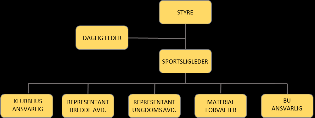 3.Orginisasjonskart 4.Kontakt informasjon Daglig leder Helen Husebø 902 71 865 dagligleder@sunde-il.no Sportslig leder Åge Hanstvedt 928 29 490 aage.hanstvedt@forus-ror.no Representant SU.