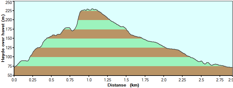 TONSTAD Sti av god kvalitet Asfaltert vei 1,6 km 1,3 km 2,9 km Gå opp stien like ved sentralverkstedet. Dette er en perfekt spasertur på fin sti.