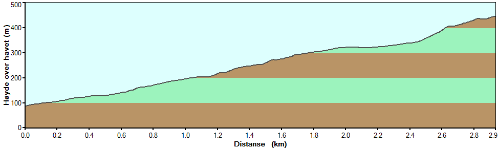 GAMLEVEIEN TIL ERSTIPPEN (Tippentesten) Traktorvei\kjerrevei 2,9 km 2,9 km Start ved siste fartsdump før