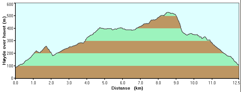 MIDDAGSKNUTEN RUNDT Sti av god til dårlig kvalitet Grusvei Asfalt Traktorvei/firhjulervei Sti av dårlig kvalitet / terreng Lysløype/traktorvei/grusvei 1,5 km 0,5 km 1,8 km 2,7 km 3,0 km