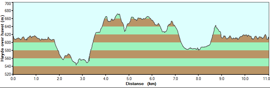 Mellom 5,5 og 7 km er det ingen sti, men terrenget er forholdsvis fint å løpe i.