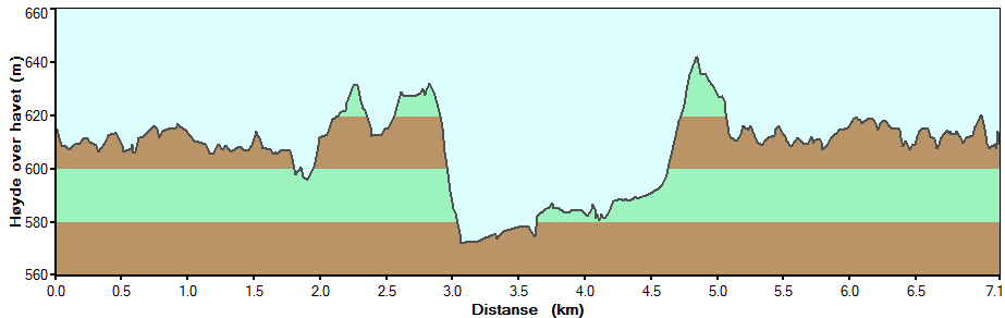 BAKKESTØL Sti av god til dårlig kvalitet 7,1 km 7,1 km Start ved