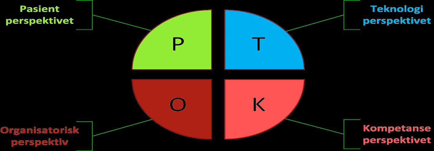 perspektivet Standardisering Interoperabilitet Stabile tjenester Kompetanse Pålitelige system perspektivet