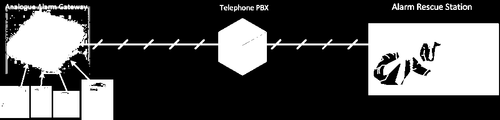 Today s problems Existing analogue telephony based alarm services: Require old fashioned wired telephone line Not commonly used today in Norway Restricted mostly to