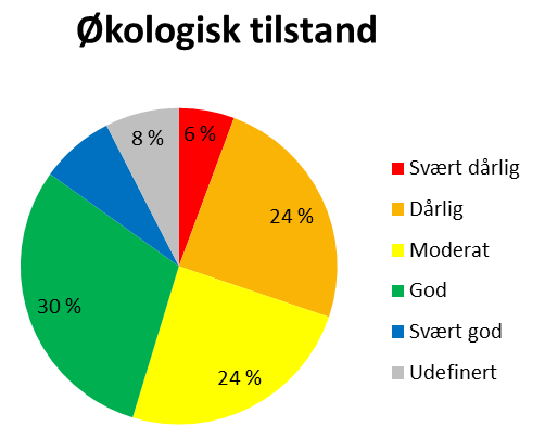 Hovedandelen av vannområdets elver (nedre deler) er påvirket av leirholdig jord.