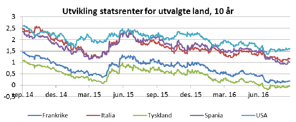 Kredittmarkedet Etter å steget jevnt og trutt siden sommeren 2014 nådde kredittpåslag en topp rundt aksjeturbulensen på starten av året i februar.