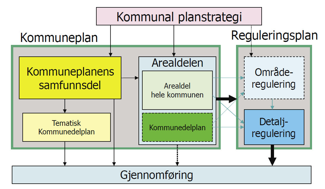 1 Innledning 1.1 Bakgrunn og forankring Kommuneplanen er Søgne kommune sitt overordnede styringsdokument og består av en samfunnsdel og en arealdel.