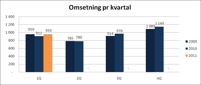 ØKT DIREKTESALG I 1.