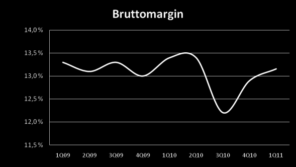 Forretningsutvikling/drift Konsernets dekningsgrad var 13,2 % i 1. kvartal 2011, mot 13,4 % i 1. kvartal 2010. De totale driftskostnadene (lønn og andre driftskostnader) økte i 1.