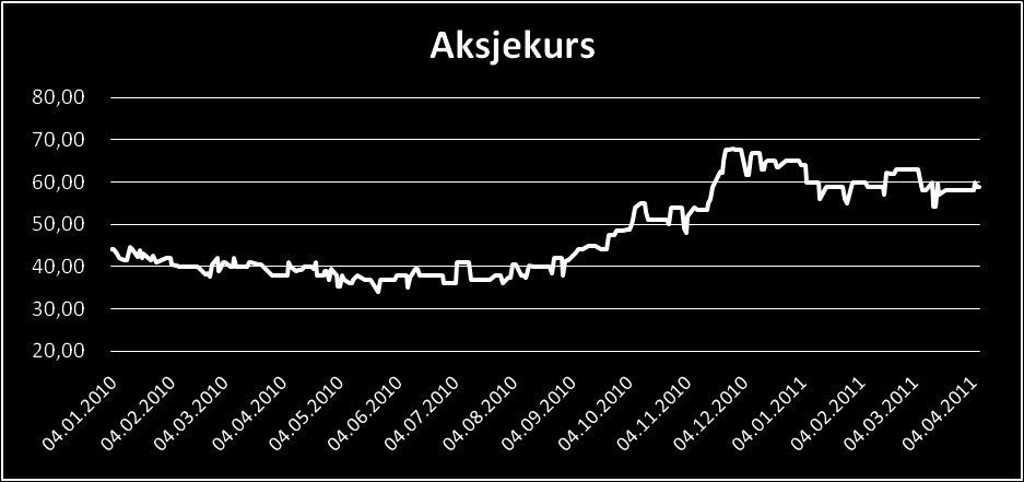 Kapital- og aksjonærforhold Pr. 13. april 2011 var det 16 759 518 aksjer i selskapet, fordelt på 593 aksjonærer. Canica Invest AS er største aksjonær med 64,8 % eierandel.