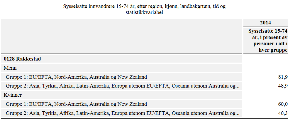 Figur 6 Antall arbeidsledige i Rakkestad Kilde:SSB 2.