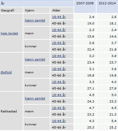 Til tross for et generelt lavt utdanningsnivå i befolkningen, har vi hatt lav arbeidsledighet. Vi ser nå en betydelig innstramming i arbeidsmarkedet for denne gruppen.