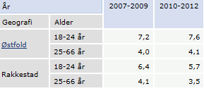 årsakene til uføretrygd i alderen 18-19 år er psykisk utviklingshemming.