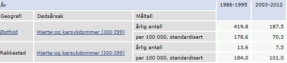 7.2 Dødelighet av hjerte/kar sykdommer Som det fremgår av denne tabellen, har vi fortsatt en overdødelighet av hjerte/kar sykdommer i Rakkestad, selv om den er nesten halvert de siste 20 årene ( ca