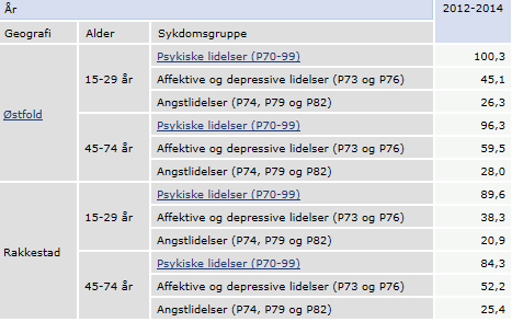 7.6 Psykisk helse Integrasjon av psykisk helseperspektivet i folkehelsearbeidet handler om trivsel ( være tilfreds med livet sitt), det å oppleve mestring, tilhørighet, medbestemmelse, vekst og