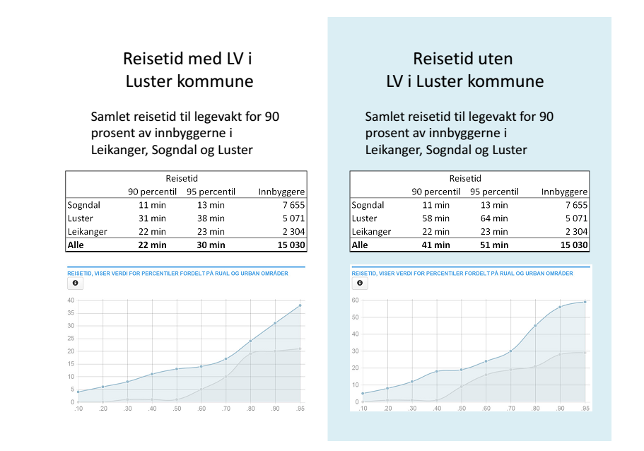 Merknad til tabellen Reisteida må sjåast i forhold til det nasjonale kravet i forskrift om at 90 pst.