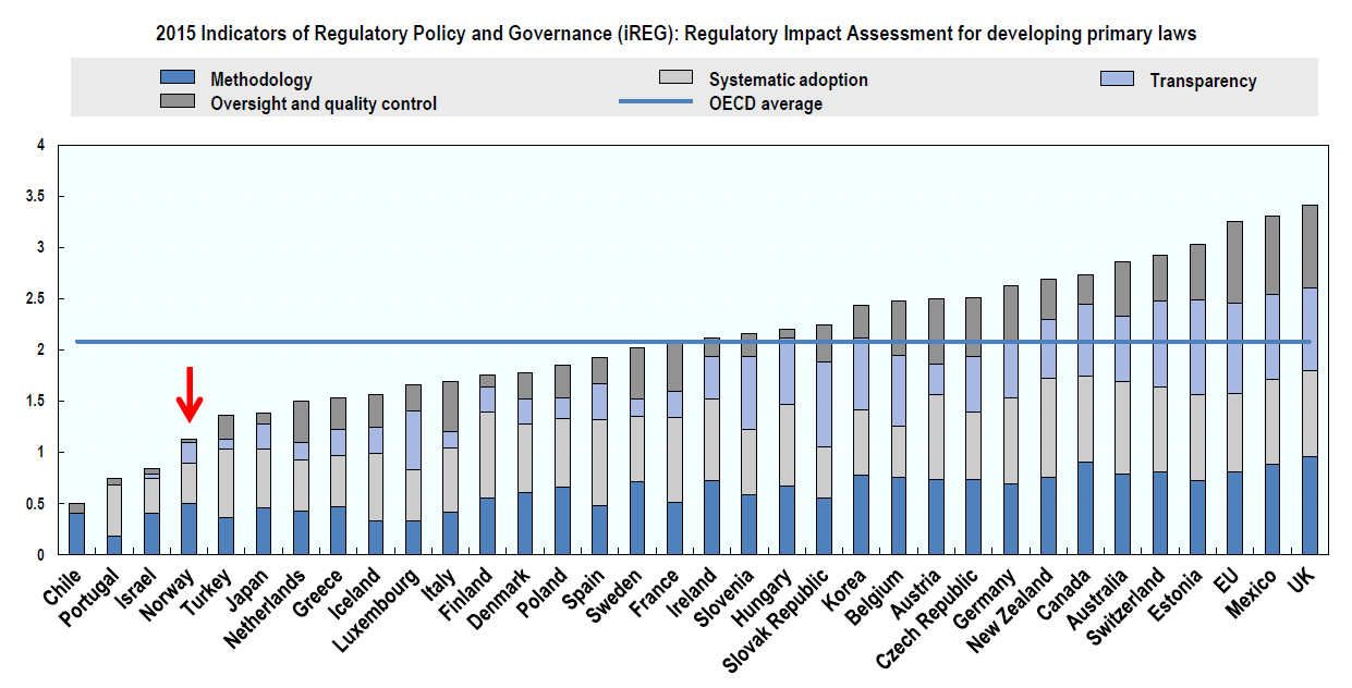 OECDs Regulatory Policy Outlook 2015 Source: OECD (2015), OECD Regulatory Policy Outlook