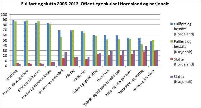 18 Tilstandsrapport Figur 4: Fullført eller slutta i løpet av fem år, fordelt på utdanningsprogram. Hordaland og nasjonalt. Offentlege skular. Skoleporten, 2014.