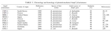 Kromosomal AmpC E. coli & Shigella Enterobacter spp. M. morganii C. freundii S. marcescens P. aeruginosa A. baumannii ESBL M-C /kromosomal AmpC 3. gen.