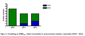EPIDEMIOLOGI ESBL M-C /Kromosomal AmpC Isolater analysert K-res 2010-2012 E. coli K. pneumoniae Samuelsen Ø. AmpC rapport K-res 2013 (www.unn.