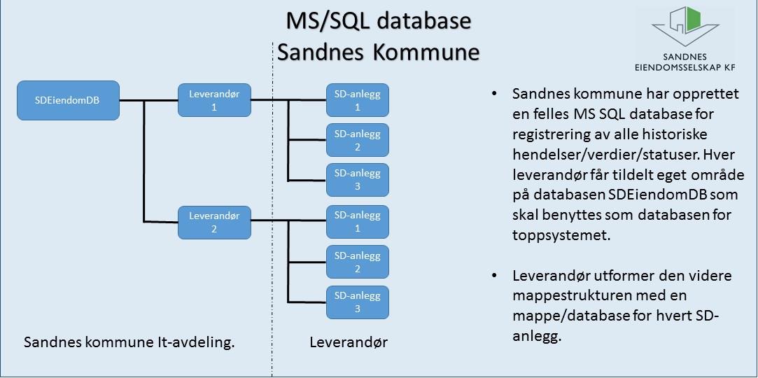 Side 12 av 7.2.4. Database struktur I sentraldbsd har hver leverandør egen mappe hvor data leses/ skrives.