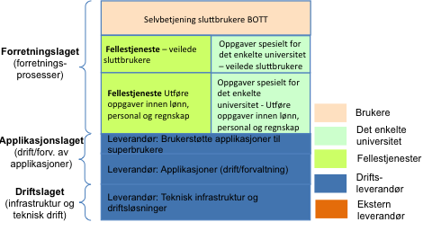 Grad av spesialisering/effektivisering Mulig utvikling vedr arbeidsdeling Situasjon hvor leveranser av IKT og lønn/regnskapstjenester er satt bort til eksterne Situasjon hvor BOTT