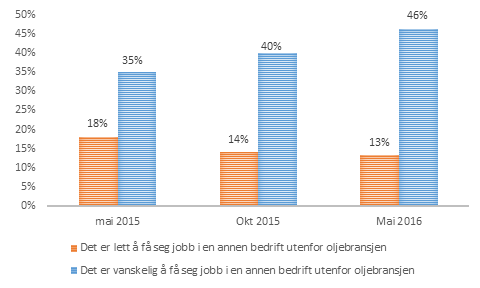 Hvor lett er det å få jobb i oljebransjen? N=1455 (dvs. inkludert de ledige). Samtidig stiger også andelen som ikke vurderer arbeidsmarkedet utenfor olje og gass som spesielt attraktivt.