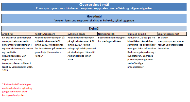 BYMILJØAVTALE KRISTIANSANDSREGIONEN Det legges opp til å etablere kollektivterminaler i kommunesentrene (en noe enklere utgave i Iveland).