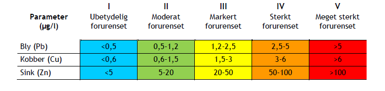 LBRL Grenseverdier/tilstandsklasser ferskvann Tilstandsklasser (ufiltrert prøve)