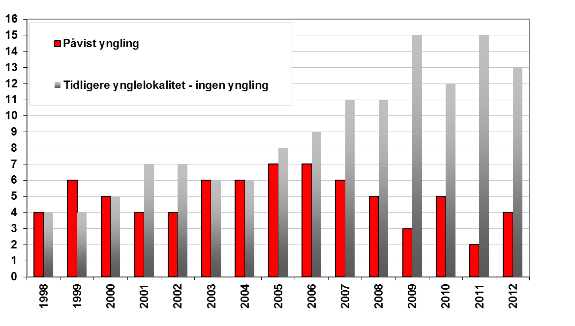 6 Fig 1: Registrerte ynglinger av jerv i Oppland 1996-2012. For 2013 er registreringen ikke ferdig, men det er så langt påvist 4 ynglinger pr. 6. mai-13.
