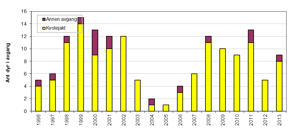 7 Fig. 2 Avgang av gaupe.