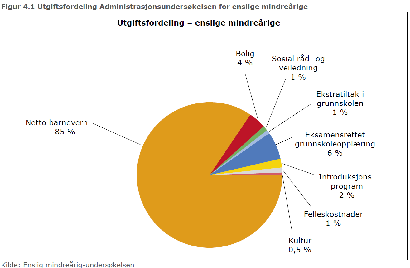 Sm tabellen viser er den høyeste utgiften knyttet til administrasjnsundersøkelsen.