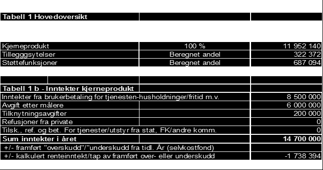 Selvkostkalkyle Tabell 1 Hovedoversikt AVLØP/SLAM - Budsjett 2014 Kostnadskomponent Beregningsnøkkel Kostnad Kjerneprodukt/operativ kjerne 100 % 2 186 798 Tillegggsytelser Beregnet andel 159 300