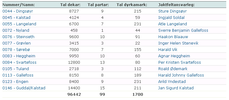 Håkon er jaktfeltleiar på Langeland Godtgjersle til styret: Kvart storvald får tildelt 9 000 kr frå kommunen Leiaren kr. 4 500 Kasseraren kr. 3 000 Styremedlem kr.