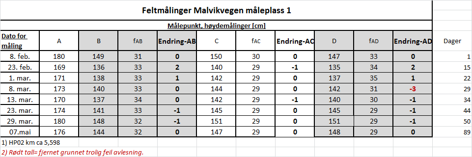 Vedlegg 3 - Måledata fra