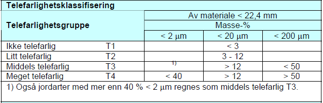 Kapittel 2 - Hvorfor blir det telehiv? vist i Figur 6. Hver kurve i figuren illustrerer ulike avstander fra testet materiale ned til grunnvannstanden (Henry, 2000).